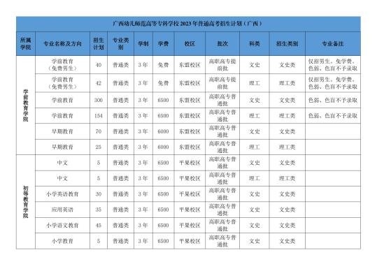 廣西幼兒師范高等?？茖W(xué)校有哪些專業(yè)？