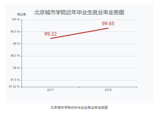 北京城市學(xué)院就業(yè)率及就業(yè)前景怎么樣（來源2021-2022學(xué)年本科教學(xué)質(zhì)量報(bào)告）