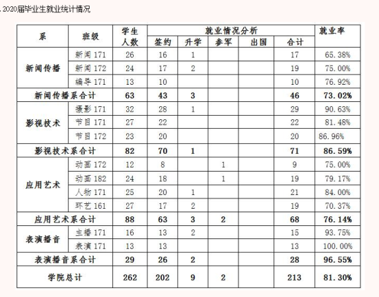 天津廣播影視職業(yè)學院就業(yè)率及就業(yè)前景怎么樣（來源就業(yè)質量報告）