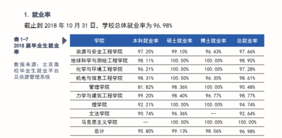 中國礦業(yè)大學（北京）就業(yè)率及就業(yè)前景怎么樣（來源2022屆就業(yè)質(zhì)量報告）