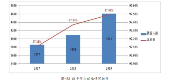 贵州工商职业学院就业率及就业前景怎么样（来源2023质量年度报告）