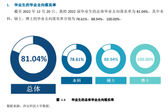 西安科技大學(xué)就業(yè)率及就業(yè)前景怎么樣（來(lái)源2022屆就業(yè)質(zhì)量報(bào)告）