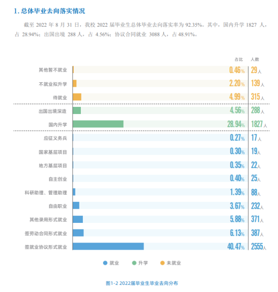 北京化工大學就業(yè)率及就業(yè)前景怎么樣（來源2022屆就業(yè)質量報告）