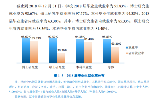 大连医科大学就业率及就业前景怎么样（来源2022届就业质量报告）