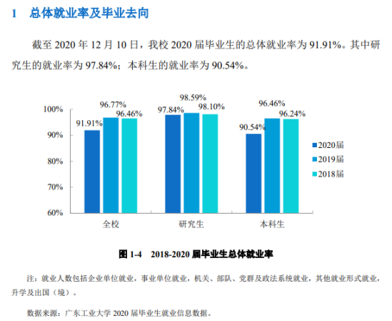 廣東工業(yè)大學(xué)就業(yè)率及就業(yè)前景怎么樣（來源2021-2022學(xué)年本科教學(xué)質(zhì)量報告）