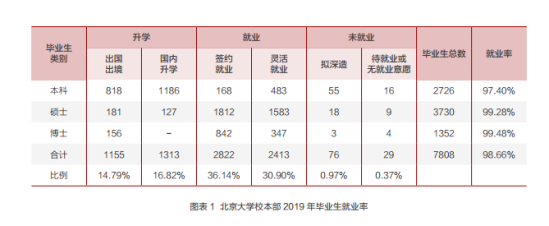 北京大學(xué)就業(yè)率及就業(yè)前景怎么樣（來源2021-2022學(xué)年本科教學(xué)質(zhì)量報(bào)告）