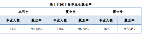 華北電力大學就業(yè)率及就業(yè)前景怎么樣（來源2021-2022學年本科教學質量報告）