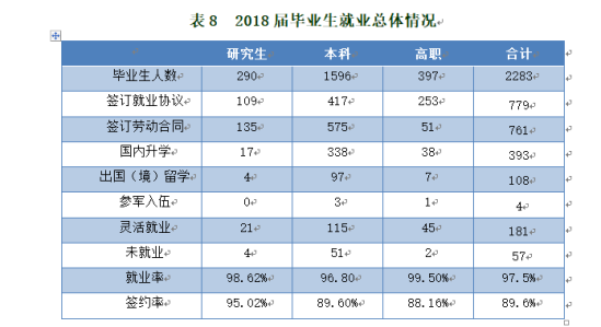 北京農(nóng)學(xué)院就業(yè)率及就業(yè)前景怎么樣（來源2022屆就業(yè)質(zhì)量報(bào)告）