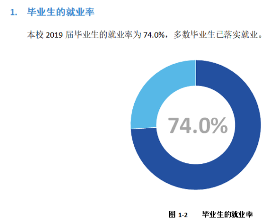 晋中学院就业率及就业前景怎么样（来源2022届就业质量报告）