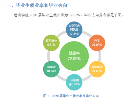 唐山學(xué)院就業(yè)率及就業(yè)前景怎么樣（來源2022屆就業(yè)質(zhì)量報告）