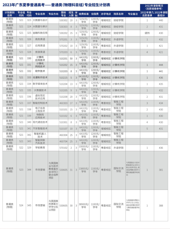 广东农工商职业技术学院有哪些专业？