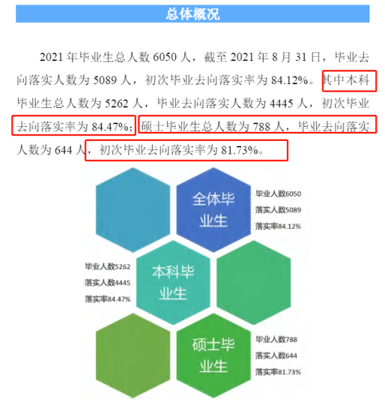 河北經(jīng)貿(mào)大學(xué)就業(yè)率及就業(yè)前景怎么樣（來源2022屆就業(yè)質(zhì)量報(bào)告）