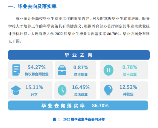 大連海洋大學就業(yè)率及就業(yè)前景怎么樣（來源2022屆就業(yè)質(zhì)量報告）