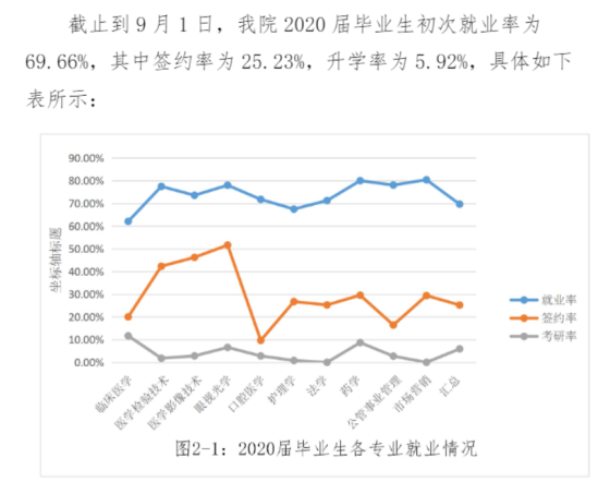 天津醫(yī)科大學臨床醫(yī)學院就業(yè)率及就業(yè)前景怎么樣（來源2022屆就業(yè)質(zhì)量報告）