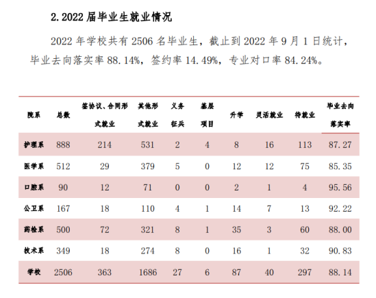 天津醫(yī)學(xué)高等?？茖W(xué)校就業(yè)率及就業(yè)前景怎么樣（來源2022屆就業(yè)質(zhì)量報告）