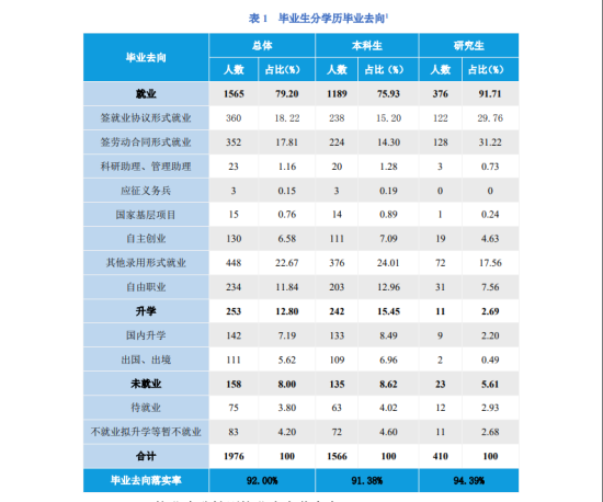 北京服裝學(xué)院就業(yè)率及就業(yè)前景怎么樣（來(lái)源2022屆就業(yè)質(zhì)量報(bào)告）