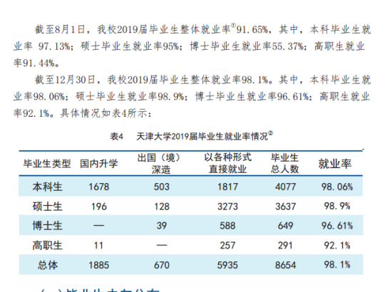 天津大学就业率及就业前景怎么样（来源2021届就业质量报告）