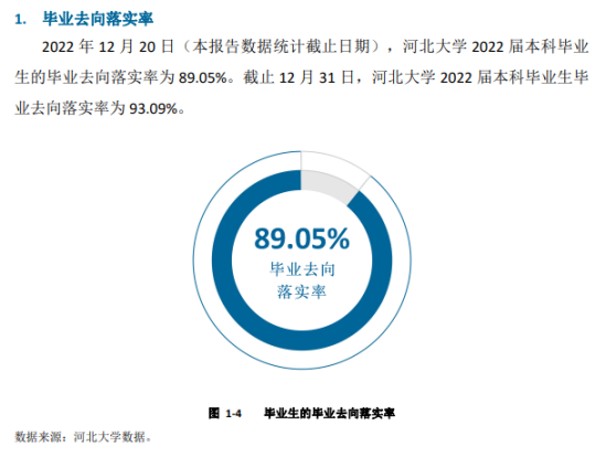 河北大學(xué)就業(yè)率及就業(yè)前景怎么樣（來(lái)源2022屆就業(yè)質(zhì)量報(bào)告）