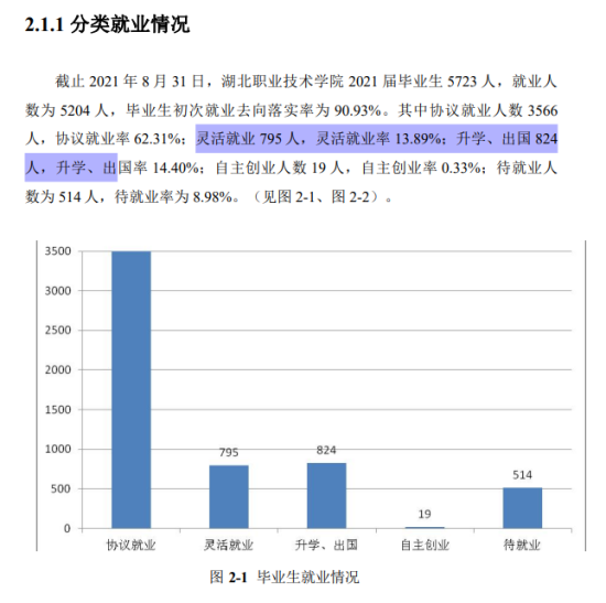 湖北职业技术学院就业率及就业前景怎么样（来源2022届就业质量报告）