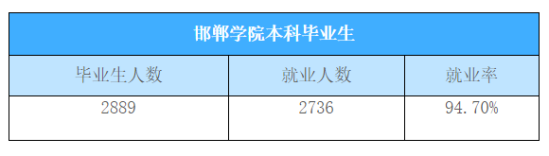 邯鄲學(xué)院就業(yè)率及就業(yè)前景怎么樣（來源2021屆就業(yè)質(zhì)量報告）