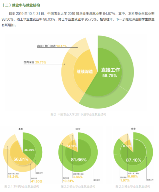 中国农业大学就业率及就业前景怎么样（来源2021-2022学年本科教学质量报告）