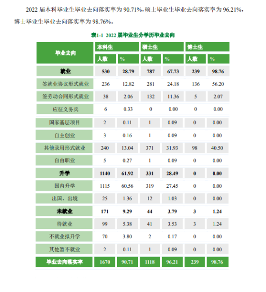 北京中医药大学就业率及就业前景怎么样（来源2022届就业质量报告）