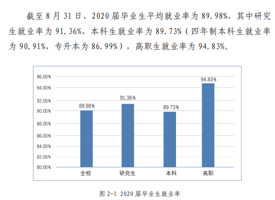 北京联合大学就业率及就业前景怎么样（来源2021-2022学年本科教学质量报告）