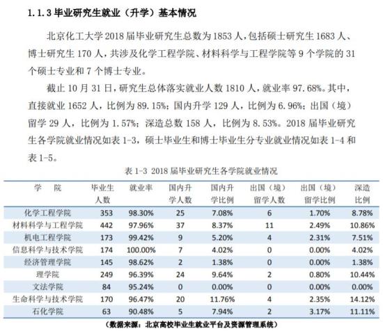 北京化工大学就业率及就业前景怎么样（来源2022届就业质量报告）