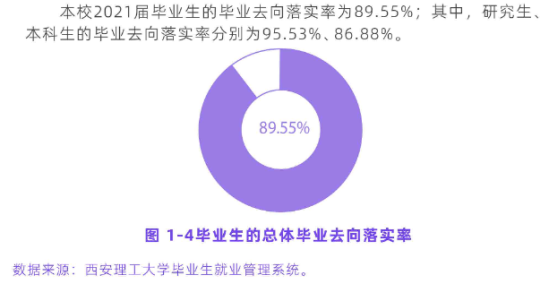 西安理工大學(xué)就業(yè)率及就業(yè)前景怎么樣（來源2022屆就業(yè)質(zhì)量報告）