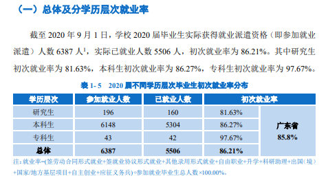 广东技术师范大学就业率及就业前景怎么样（来源2021届就业质量报告）