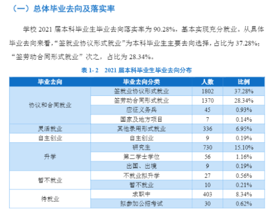 辽宁科技大学就业率及就业前景怎么样（来源2021-2022学年本科教学质量报告）