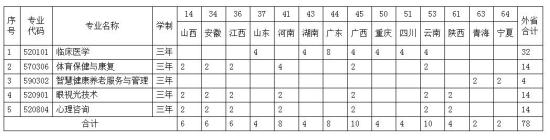 贵阳康养职业大学有哪些专业？