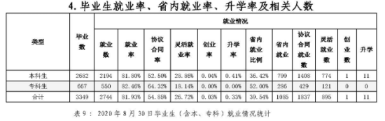 大连艺术学院就业率及就业前景怎么样（来源2022届就业质量报告）