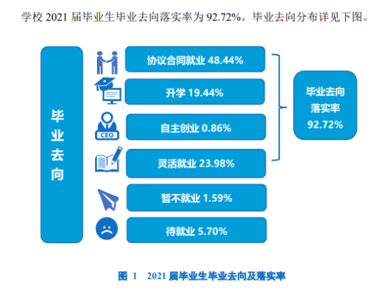 大連工業(yè)大學(xué)就業(yè)率及就業(yè)前景怎么樣（來(lái)源2022屆就業(yè)質(zhì)量報(bào)告）