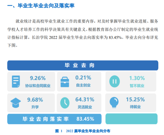 长治学院就业率及就业前景怎么样（来源2022届就业质量报告）