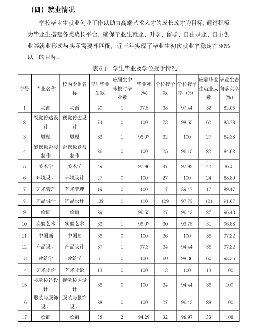 中央美术学院就业率及就业前景怎么样（来源2021-2022学年本科教学质量报告）