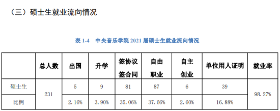 中央音樂學(xué)院就業(yè)率及就業(yè)前景怎么樣（來源2022屆就業(yè)質(zhì)量報告）