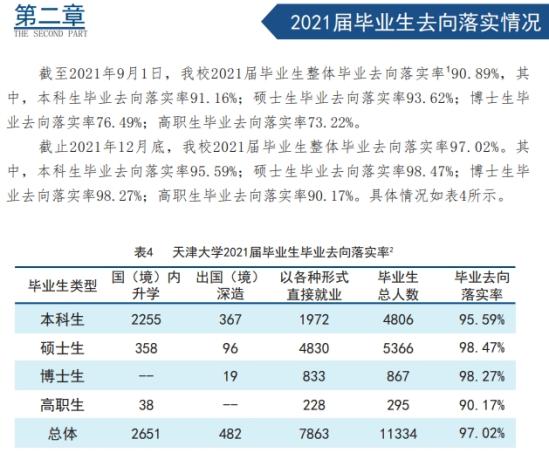 天津大学就业率及就业前景怎么样（来源2021届就业质量报告）