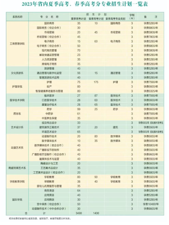 淄博职业学院有哪些专业？