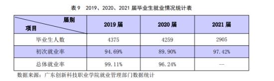 廣東創(chuàng)新科技職業(yè)學(xué)院就業(yè)率及就業(yè)前景怎么樣（來源2023年高等職業(yè)教育質(zhì)量年度報告）