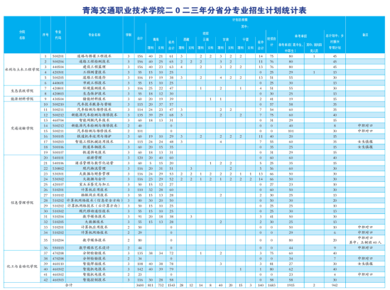 青海交通職業(yè)技術學院有哪些專業(yè)？