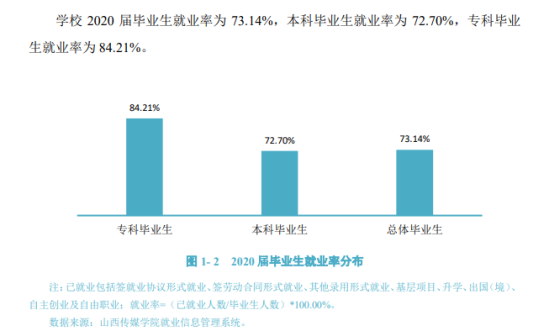 山西傳媒學(xué)院就業(yè)率及就業(yè)前景怎么樣（來源2022屆就業(yè)質(zhì)量報(bào)告）