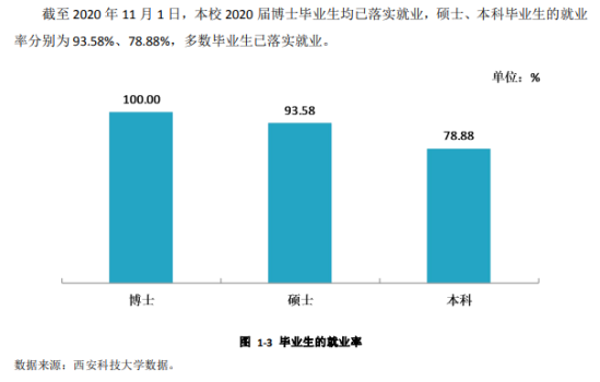 西安科技大学就业率及就业前景怎么样（来源2022届就业质量报告）