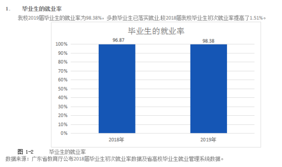 珠海城市职业技术学院就业率及就业前景怎么样（来源2022届就业质量报告）