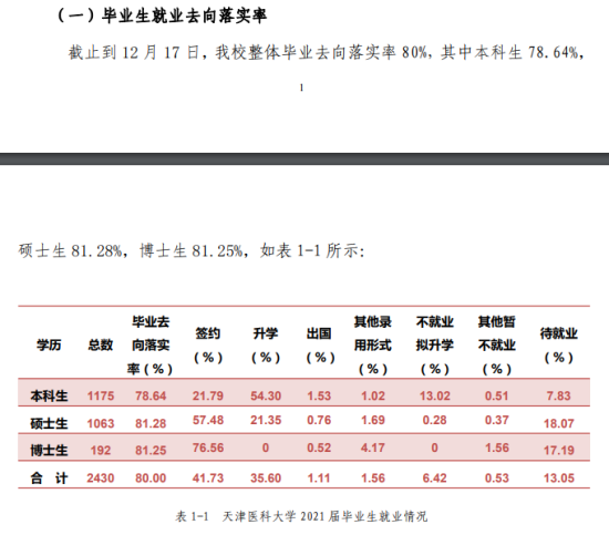 天津醫(yī)科大學就業(yè)率及就業(yè)前景怎么樣（來源2022屆就業(yè)質(zhì)量報告）