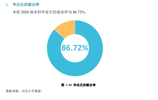 河北大學(xué)就業(yè)率及就業(yè)前景怎么樣（來(lái)源2022屆就業(yè)質(zhì)量報(bào)告）