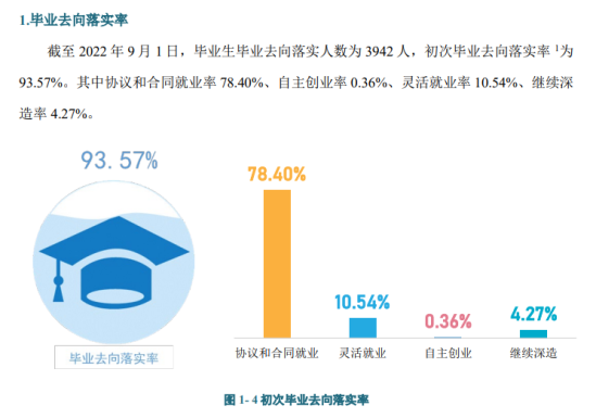 天津渤海职业技术学院就业率及就业前景怎么样（来源2022届就业质量报告）