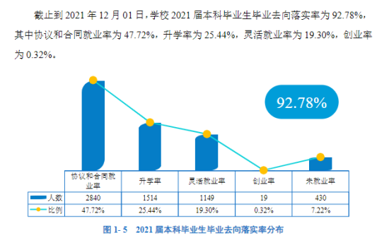 華南師范大學(xué)就業(yè)率及就業(yè)前景怎么樣（來源2022屆就業(yè)質(zhì)量報告）