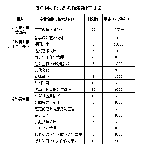 北京青年政治學(xué)院有哪些專業(yè)？