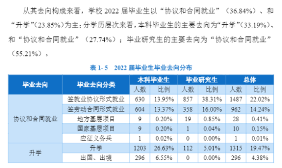 遼寧大學(xué)就業(yè)率及就業(yè)前景怎么樣（來源2022屆就業(yè)質(zhì)量報告）